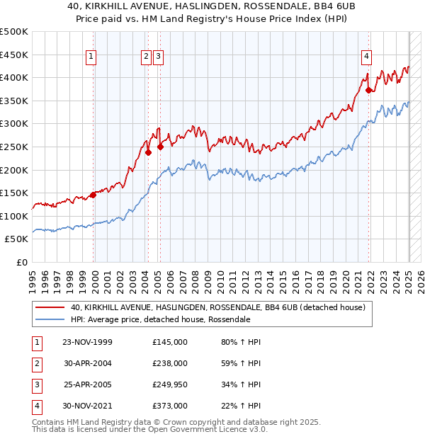 40, KIRKHILL AVENUE, HASLINGDEN, ROSSENDALE, BB4 6UB: Price paid vs HM Land Registry's House Price Index