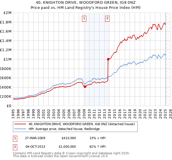 40, KNIGHTON DRIVE, WOODFORD GREEN, IG8 0NZ: Price paid vs HM Land Registry's House Price Index