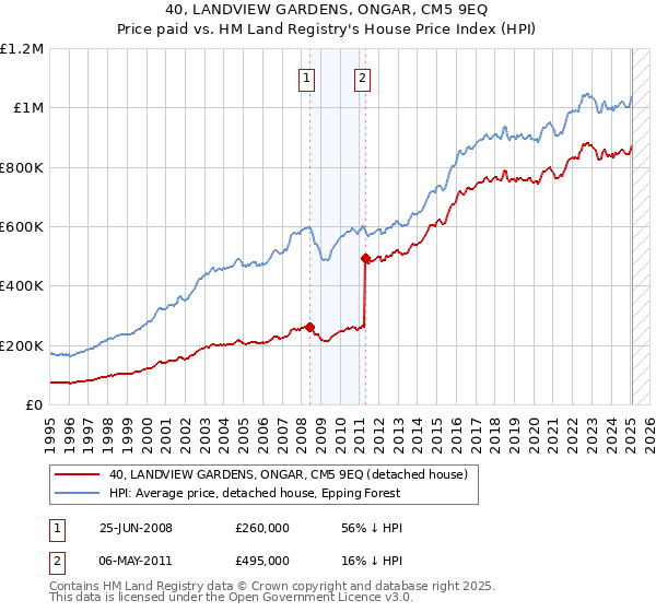 40, LANDVIEW GARDENS, ONGAR, CM5 9EQ: Price paid vs HM Land Registry's House Price Index