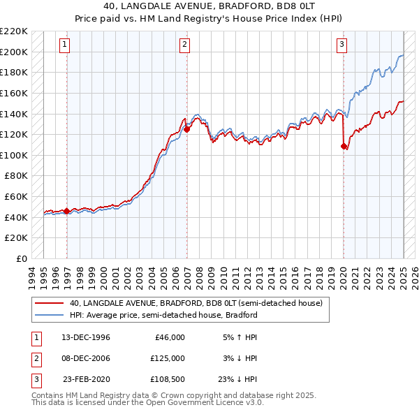 40, LANGDALE AVENUE, BRADFORD, BD8 0LT: Price paid vs HM Land Registry's House Price Index