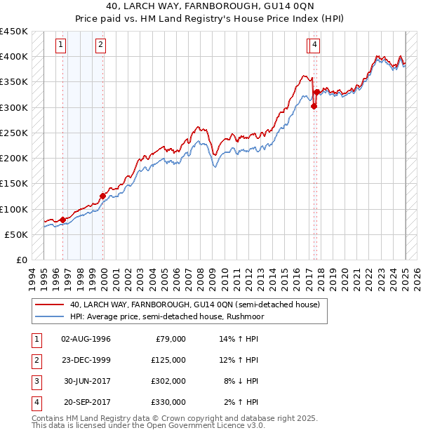 40, LARCH WAY, FARNBOROUGH, GU14 0QN: Price paid vs HM Land Registry's House Price Index