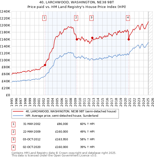 40, LARCHWOOD, WASHINGTON, NE38 9BT: Price paid vs HM Land Registry's House Price Index