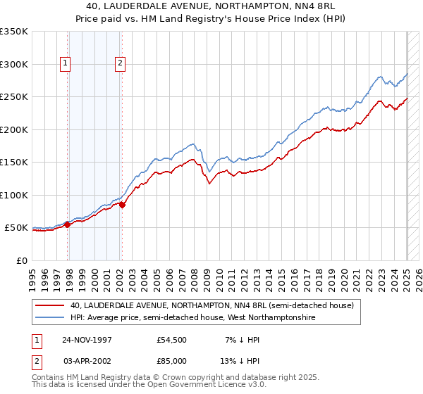 40, LAUDERDALE AVENUE, NORTHAMPTON, NN4 8RL: Price paid vs HM Land Registry's House Price Index