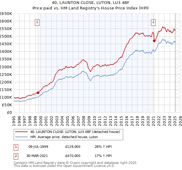 40, LAUNTON CLOSE, LUTON, LU3 4BF: Price paid vs HM Land Registry's House Price Index