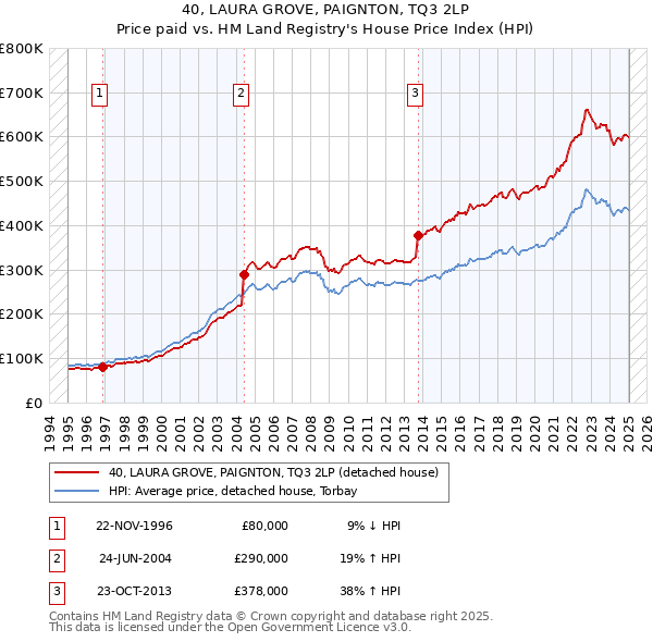 40, LAURA GROVE, PAIGNTON, TQ3 2LP: Price paid vs HM Land Registry's House Price Index