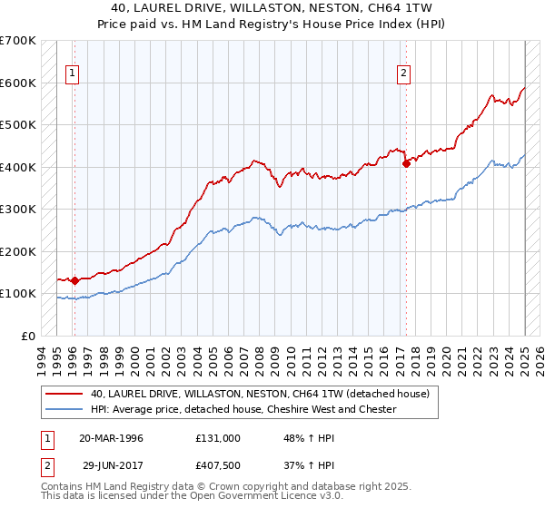 40, LAUREL DRIVE, WILLASTON, NESTON, CH64 1TW: Price paid vs HM Land Registry's House Price Index