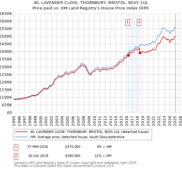 40, LAVENDER CLOSE, THORNBURY, BRISTOL, BS35 1UL: Price paid vs HM Land Registry's House Price Index