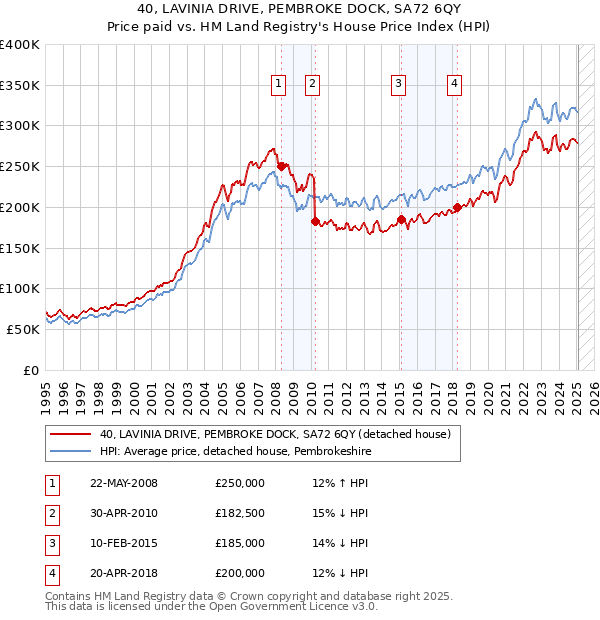40, LAVINIA DRIVE, PEMBROKE DOCK, SA72 6QY: Price paid vs HM Land Registry's House Price Index