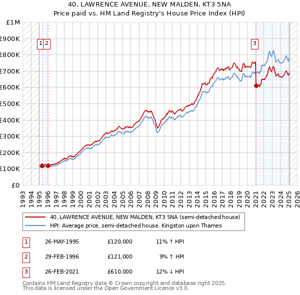 40, LAWRENCE AVENUE, NEW MALDEN, KT3 5NA: Price paid vs HM Land Registry's House Price Index