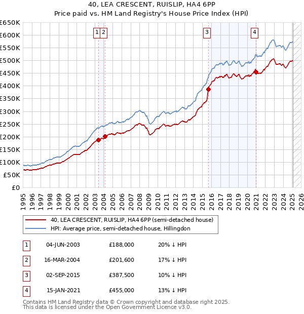 40, LEA CRESCENT, RUISLIP, HA4 6PP: Price paid vs HM Land Registry's House Price Index