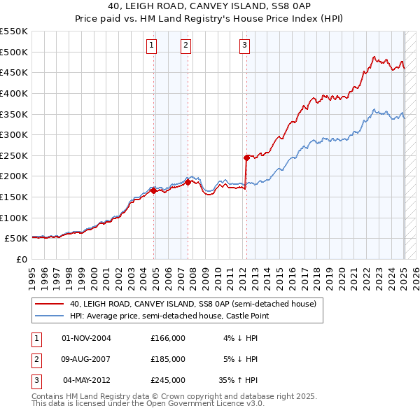 40, LEIGH ROAD, CANVEY ISLAND, SS8 0AP: Price paid vs HM Land Registry's House Price Index