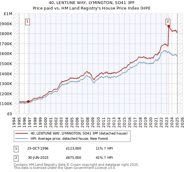 40, LENTUNE WAY, LYMINGTON, SO41 3PF: Price paid vs HM Land Registry's House Price Index