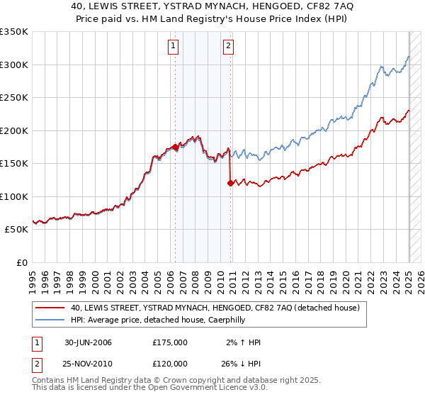 40, LEWIS STREET, YSTRAD MYNACH, HENGOED, CF82 7AQ: Price paid vs HM Land Registry's House Price Index