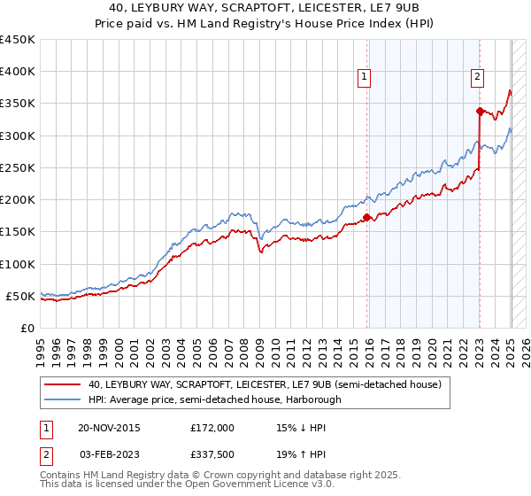 40, LEYBURY WAY, SCRAPTOFT, LEICESTER, LE7 9UB: Price paid vs HM Land Registry's House Price Index