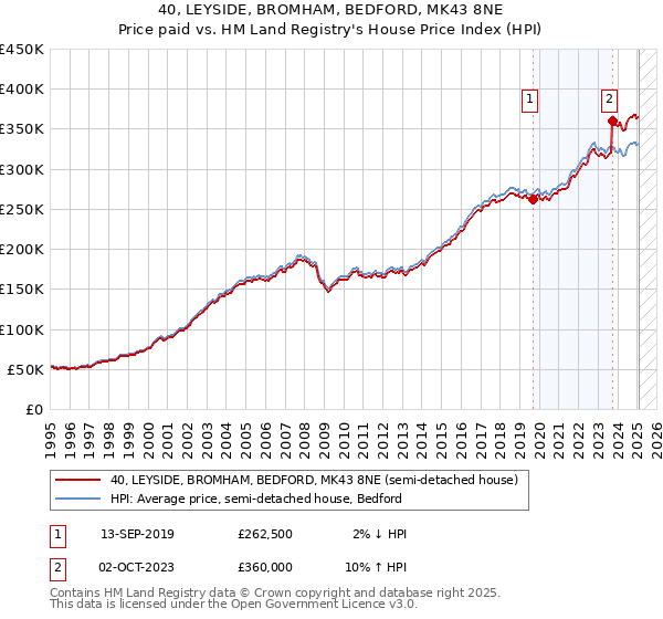 40, LEYSIDE, BROMHAM, BEDFORD, MK43 8NE: Price paid vs HM Land Registry's House Price Index