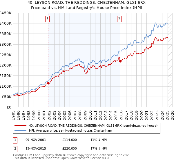 40, LEYSON ROAD, THE REDDINGS, CHELTENHAM, GL51 6RX: Price paid vs HM Land Registry's House Price Index