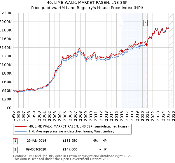 40, LIME WALK, MARKET RASEN, LN8 3SP: Price paid vs HM Land Registry's House Price Index