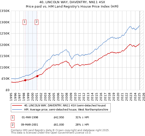 40, LINCOLN WAY, DAVENTRY, NN11 4SX: Price paid vs HM Land Registry's House Price Index