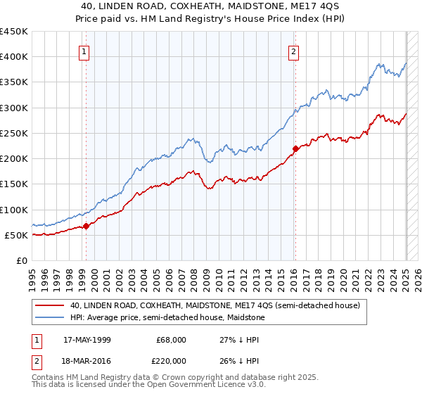 40, LINDEN ROAD, COXHEATH, MAIDSTONE, ME17 4QS: Price paid vs HM Land Registry's House Price Index
