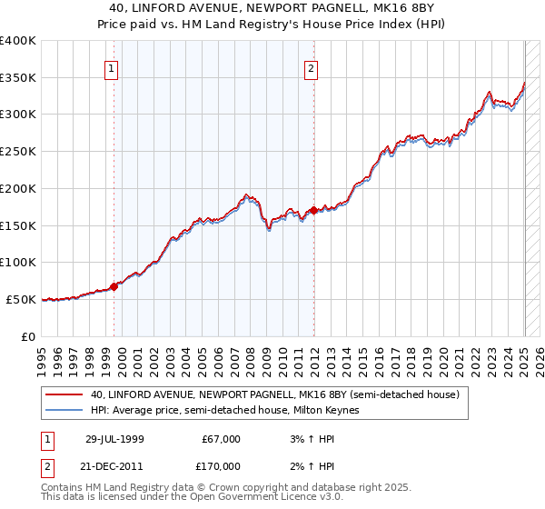 40, LINFORD AVENUE, NEWPORT PAGNELL, MK16 8BY: Price paid vs HM Land Registry's House Price Index
