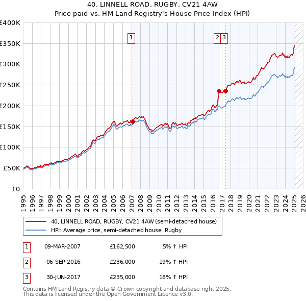 40, LINNELL ROAD, RUGBY, CV21 4AW: Price paid vs HM Land Registry's House Price Index