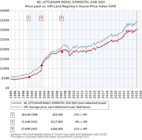 40, LITTLEHAM ROAD, EXMOUTH, EX8 2QH: Price paid vs HM Land Registry's House Price Index