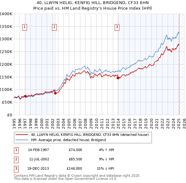 40, LLWYN HELIG, KENFIG HILL, BRIDGEND, CF33 6HN: Price paid vs HM Land Registry's House Price Index