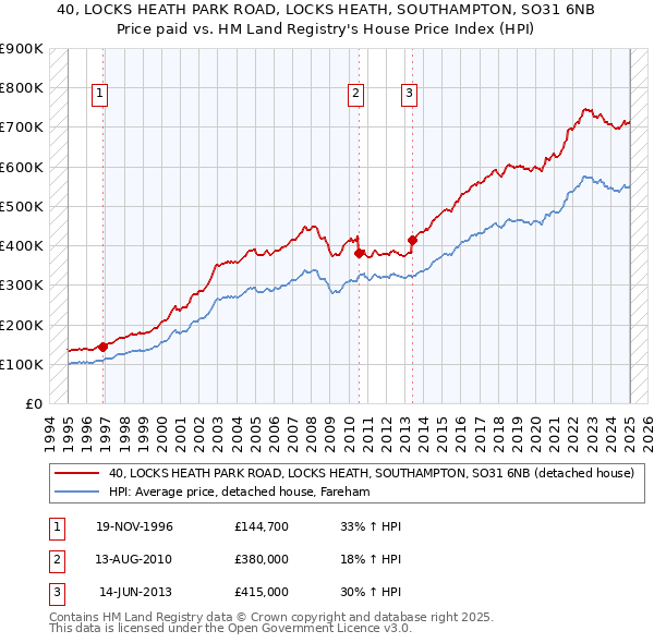 40, LOCKS HEATH PARK ROAD, LOCKS HEATH, SOUTHAMPTON, SO31 6NB: Price paid vs HM Land Registry's House Price Index