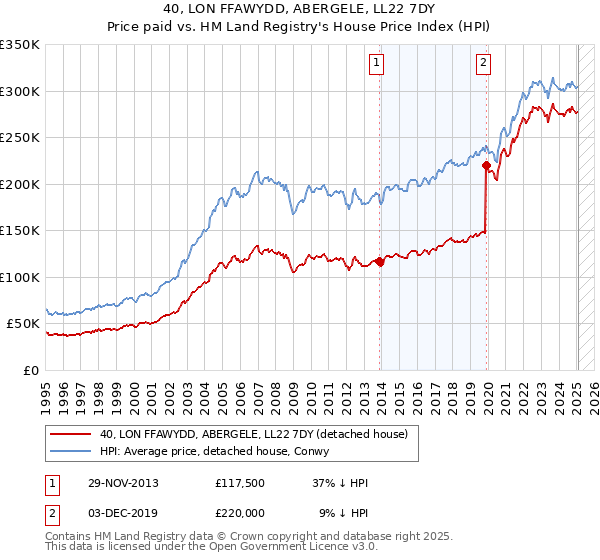40, LON FFAWYDD, ABERGELE, LL22 7DY: Price paid vs HM Land Registry's House Price Index