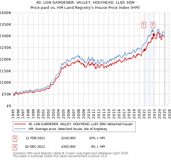 40, LON GARDENER, VALLEY, HOLYHEAD, LL65 3DN: Price paid vs HM Land Registry's House Price Index