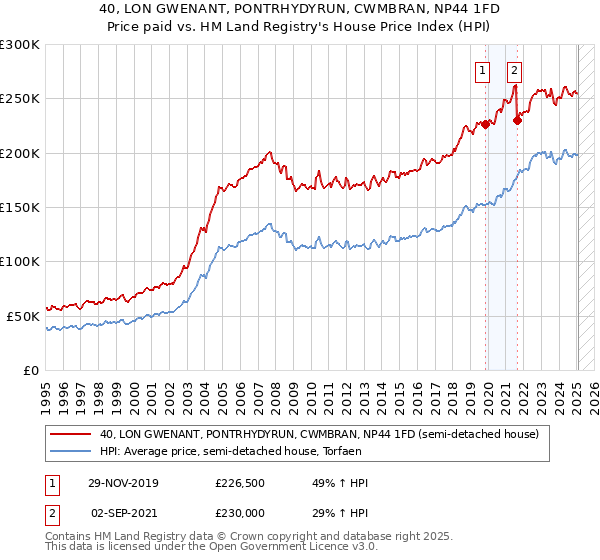 40, LON GWENANT, PONTRHYDYRUN, CWMBRAN, NP44 1FD: Price paid vs HM Land Registry's House Price Index