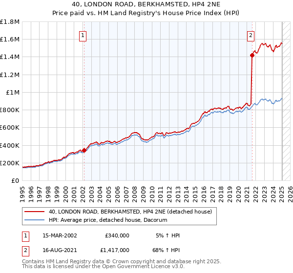 40, LONDON ROAD, BERKHAMSTED, HP4 2NE: Price paid vs HM Land Registry's House Price Index