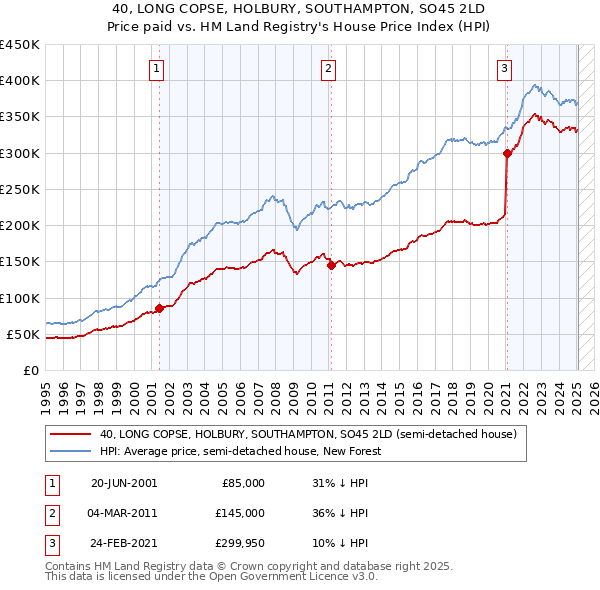 40, LONG COPSE, HOLBURY, SOUTHAMPTON, SO45 2LD: Price paid vs HM Land Registry's House Price Index