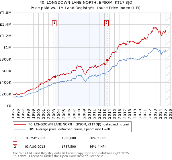 40, LONGDOWN LANE NORTH, EPSOM, KT17 3JQ: Price paid vs HM Land Registry's House Price Index
