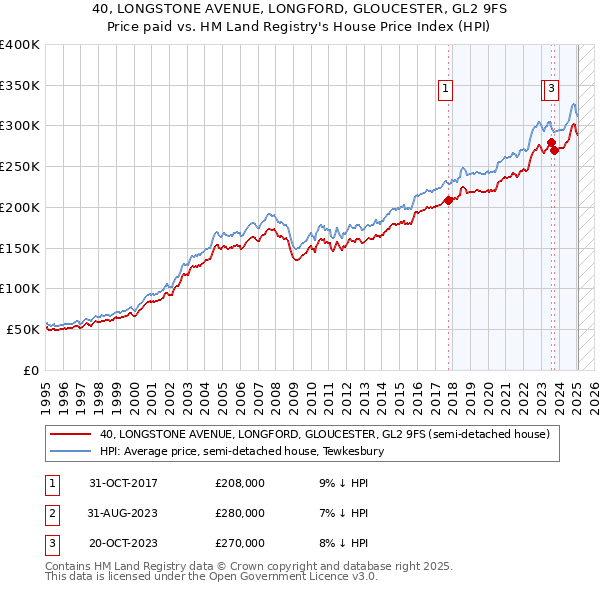 40, LONGSTONE AVENUE, LONGFORD, GLOUCESTER, GL2 9FS: Price paid vs HM Land Registry's House Price Index