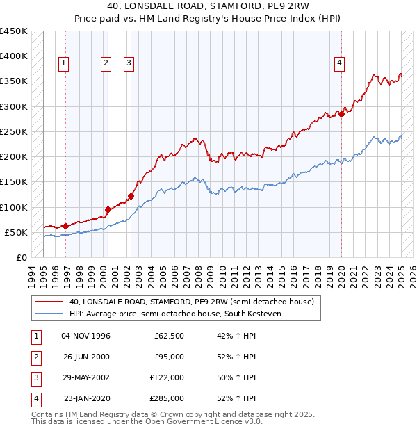 40, LONSDALE ROAD, STAMFORD, PE9 2RW: Price paid vs HM Land Registry's House Price Index