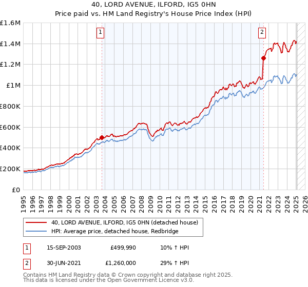 40, LORD AVENUE, ILFORD, IG5 0HN: Price paid vs HM Land Registry's House Price Index