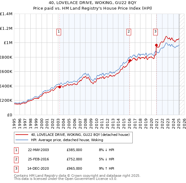 40, LOVELACE DRIVE, WOKING, GU22 8QY: Price paid vs HM Land Registry's House Price Index