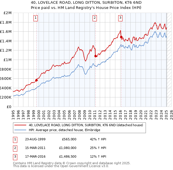 40, LOVELACE ROAD, LONG DITTON, SURBITON, KT6 6ND: Price paid vs HM Land Registry's House Price Index