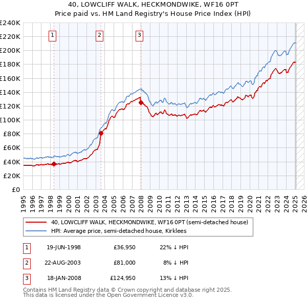 40, LOWCLIFF WALK, HECKMONDWIKE, WF16 0PT: Price paid vs HM Land Registry's House Price Index