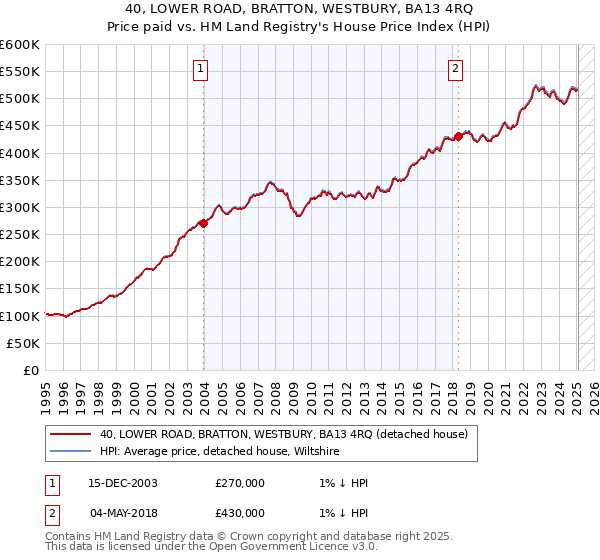 40, LOWER ROAD, BRATTON, WESTBURY, BA13 4RQ: Price paid vs HM Land Registry's House Price Index