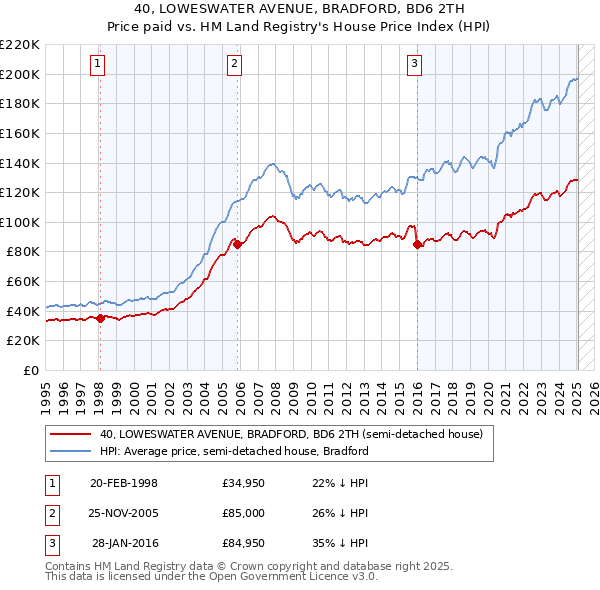 40, LOWESWATER AVENUE, BRADFORD, BD6 2TH: Price paid vs HM Land Registry's House Price Index