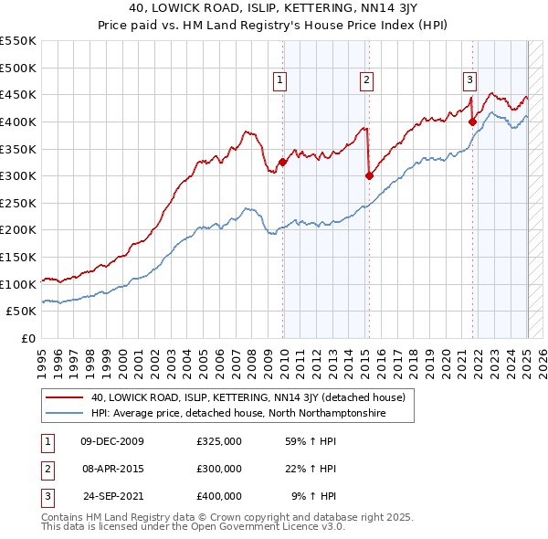 40, LOWICK ROAD, ISLIP, KETTERING, NN14 3JY: Price paid vs HM Land Registry's House Price Index