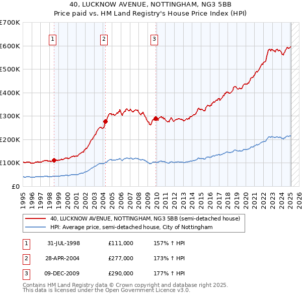 40, LUCKNOW AVENUE, NOTTINGHAM, NG3 5BB: Price paid vs HM Land Registry's House Price Index