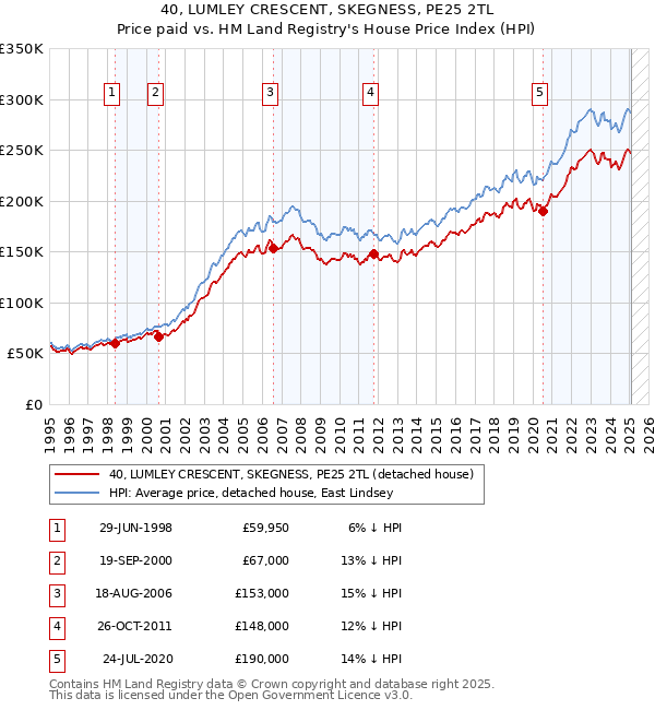 40, LUMLEY CRESCENT, SKEGNESS, PE25 2TL: Price paid vs HM Land Registry's House Price Index
