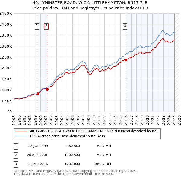 40, LYMINSTER ROAD, WICK, LITTLEHAMPTON, BN17 7LB: Price paid vs HM Land Registry's House Price Index
