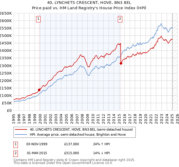 40, LYNCHETS CRESCENT, HOVE, BN3 8EL: Price paid vs HM Land Registry's House Price Index