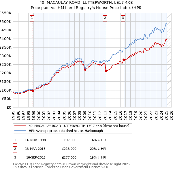 40, MACAULAY ROAD, LUTTERWORTH, LE17 4XB: Price paid vs HM Land Registry's House Price Index