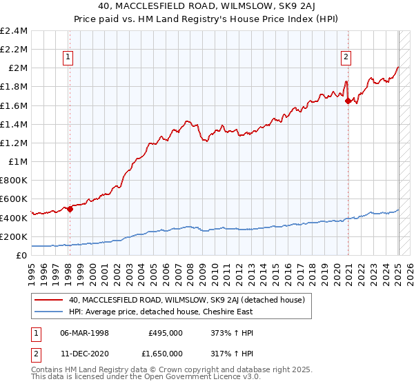 40, MACCLESFIELD ROAD, WILMSLOW, SK9 2AJ: Price paid vs HM Land Registry's House Price Index