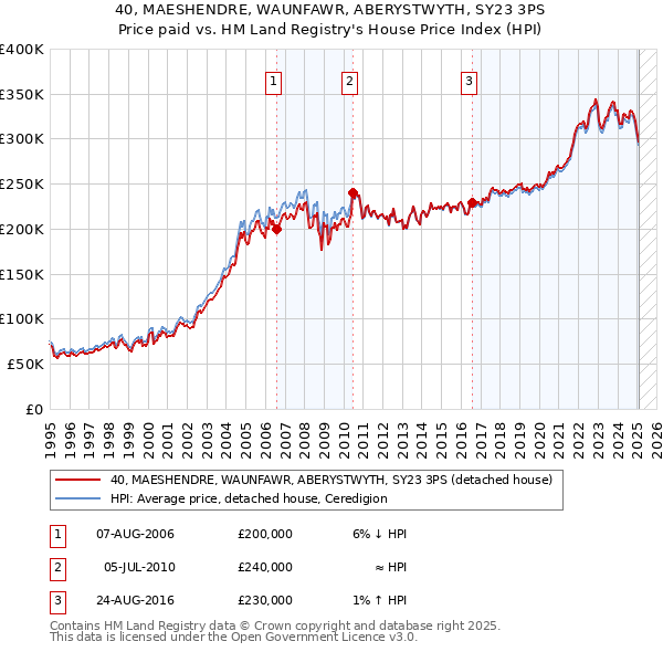 40, MAESHENDRE, WAUNFAWR, ABERYSTWYTH, SY23 3PS: Price paid vs HM Land Registry's House Price Index